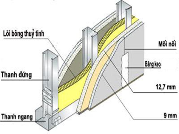 Quy trình thi công vách cách âm thạch cao